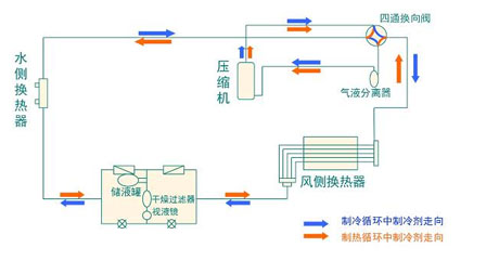全麵簡析風冷模塊機組（原理、結構、熱回收及安裝要點）