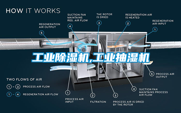 工業91看片网站视频機,工業抽濕機