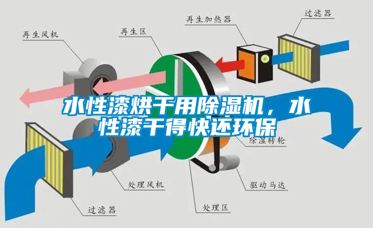 水性漆烘幹用91看片网站视频機，水性漆幹得快還環保