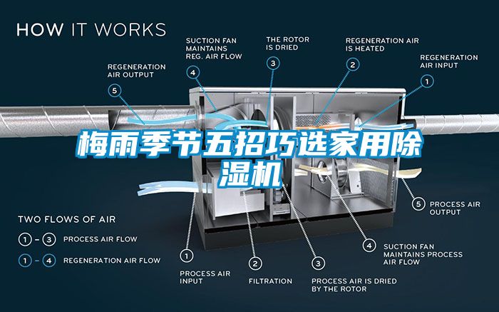 梅雨季節五招巧選家用91看片网站视频機